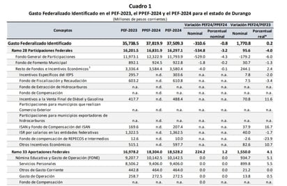 Análisis. Se identificaron por parte de los especialistas en finanzas públicas del Instituto Belisario Domínguez los recursos asignados a Durango, luego de las reasignaciones y ampliaciones que se hicieron al final. 