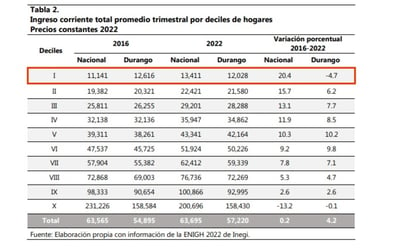 Ingresos. Los ingresos de los hogares más pobres bajaron considerablemente en Durango, en contraste con los ingresos de los hogares a nivel nacional, que aumentaron. 