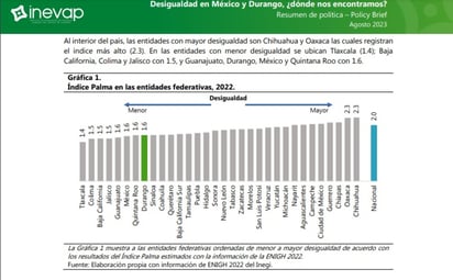 Durango. El estado se encuentra entre las entidades federativas con el menor grado de desigualdad, de acuerdo a los indicadores más recientes. Sin embargo, los ingresos en los hogares más pobres disminuyeron. 