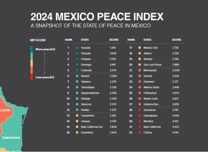 Gráfica. Esta es la gráfica que muestra el Global Peace Index en su medición del 2023, estudio dado a conocer en este 2024, hace apenas dos días.