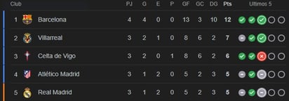 Tabla al momento de La Liga española. Barcelona es líder invicto con cuatro partidos ganados.