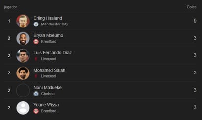 Así luce la tabla de goleadores del campeonato inglés al momento; Haaland, en la punta.