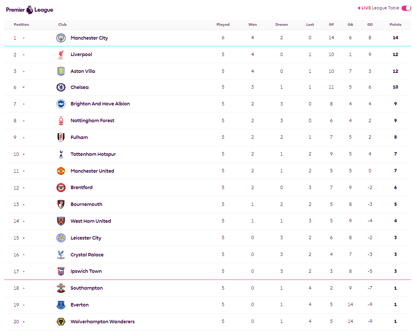 Tabla de la Premier League al momento.