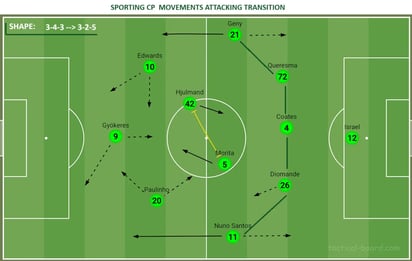 Una muestra del juego táctico de Amorim.