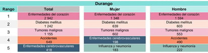 Gráfica. La presente tabla muestra claramente cómo se distribuyeron la gran mayoría de las más de 10 mil muertes que se registraron en el estado de Durango durante todo el año pasado, incluyendo las de Covid que sí hubo más de lo esperado.