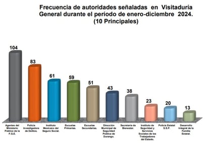 Autoridades. En el top ten aparecen corporaciones de seguridad, escuelas e instancias de salud. 