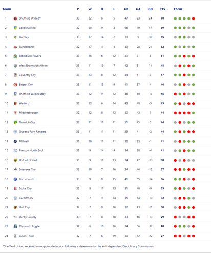 Así se ve actualmente la tabla de la Championship.