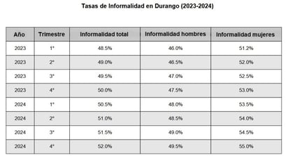 Detalles. La gráfica muestra el comportamiento de la informalidad en hombres y mujeres los dos años anteriores.