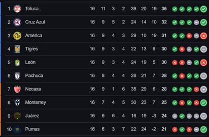 A momento de escrito este artículo, estos son los clasificados al Play In y a Liguilla.