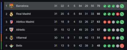 Así luce actualmente la clasificación en La Liga española, con el Blaugrana como líder.