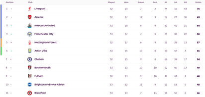 A momento de escrito este artículo, así se ve la tabla de la Premier League, rumbo a los partidos de este domingo.