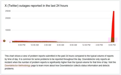 Así se vieron los reportes de Downdetector apenas X comenzó a fallar a nivel mundial, con miles de usuarios levantando la voz.