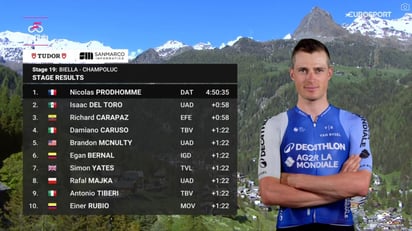 Así finalizó la etapa 19 del campeonato italiano, con el francés Nicolas Prodhomme proclamándose vencedor.