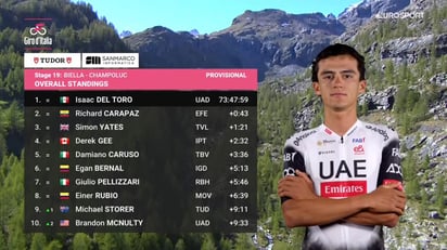 Pese a quedar segundo en su carrera de hoy, Isaac Del Toro sigue en la cima del campeonato, por detrás de muchos pesos pesados.