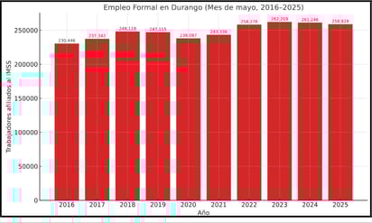 Gráfica. La cifra de mayo nos regresó al 2022.