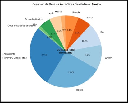 Datos. La gráfica muestra cuál es el consumo de cada una de las diferente bebidas alcohólicas destiladas donde sobresale ya el aguardiente sobre el tequila y sobre cualquier otra bebida a nivel nacional.