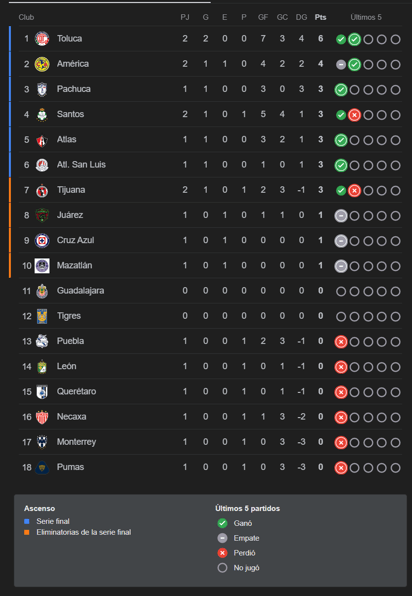 Así luce actualmente la tabla de la Liga MX, en su torneo Apertura 2025.