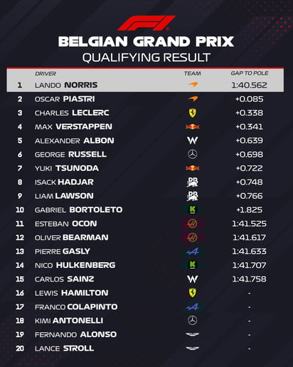 Así quedaron los resultados de la Qualy F1 Gran Spa Bélgica.