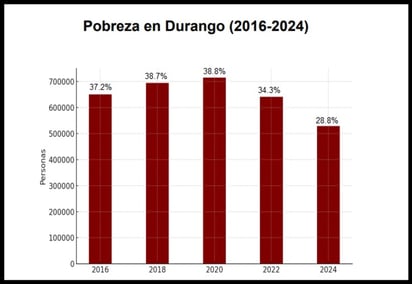 Ejemplo. La presente gráfica refleja cómo se ha comportado la pobreza en Durango los últimos años.
