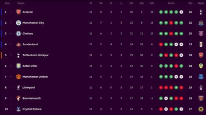 Así luce actualmente la tabla de la Premier League, con Arsenal como líder de la competición.