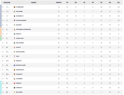 Así marcha la tabla de La Liga 2025/2026, a momento de escrito este artículo.