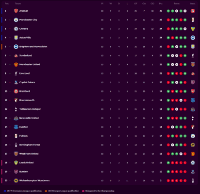 A momento de escrito este artículo, así marcha la temporada 2025/26 de la Premier League.