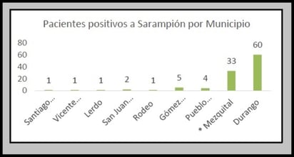 La gráfica muestra los municipios que tienen casos positivos y el número de personas con sarampión.