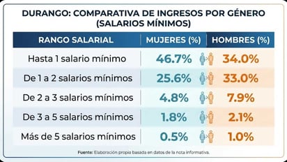 Ingresos. Esta gráfica muestra la diferencia de ingresos que perciben las mujeres y el que perciben los hombres; siempre es menor en las féminas.