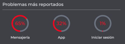 Downdetector