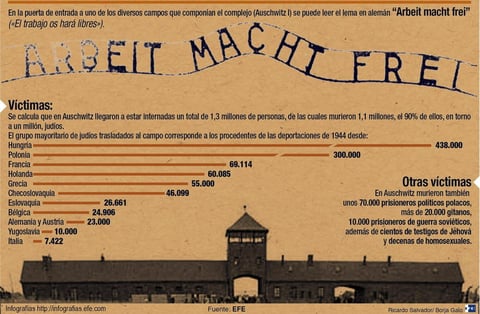Detalle de la infografía de la Agencia Efe: "La pesadilla de Auschwitz cumple 70 años".