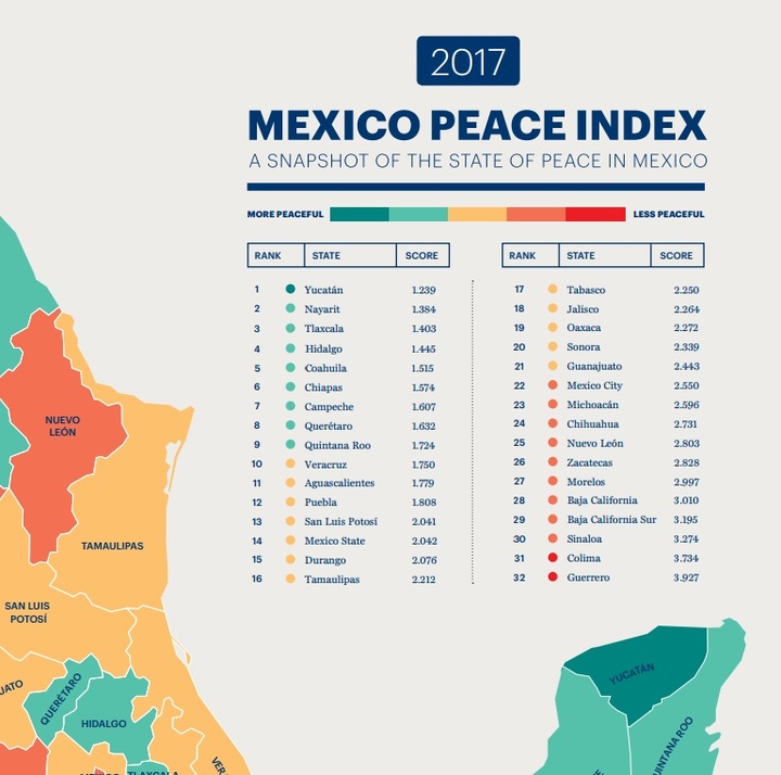 Durango mejora en el Indíce de paz