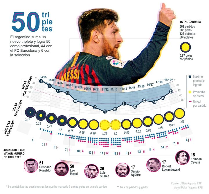 Messi, tumba récords del futbol
