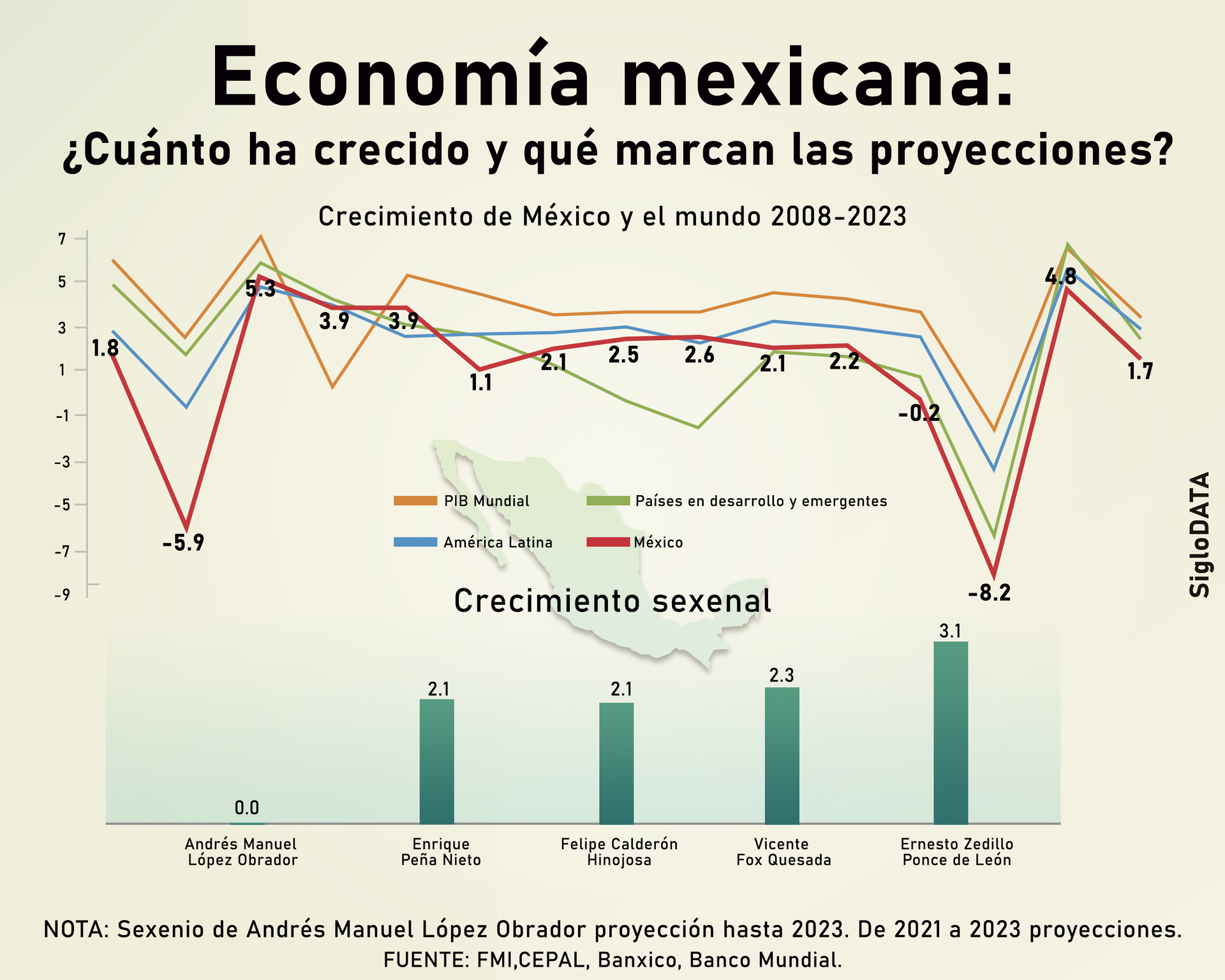 Elevan Previsión De Crecimiento Del Pib De México Bajo Un Escenario Complejo 3534