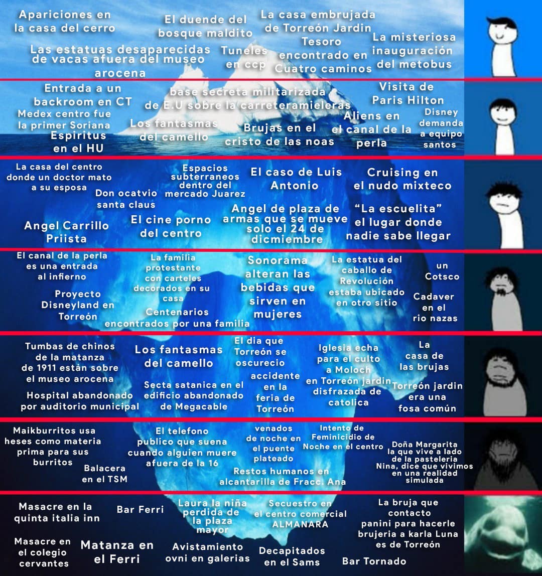 Viral Crean El Iceberg De Torreón Exponiendo Misterios De La Ciudad