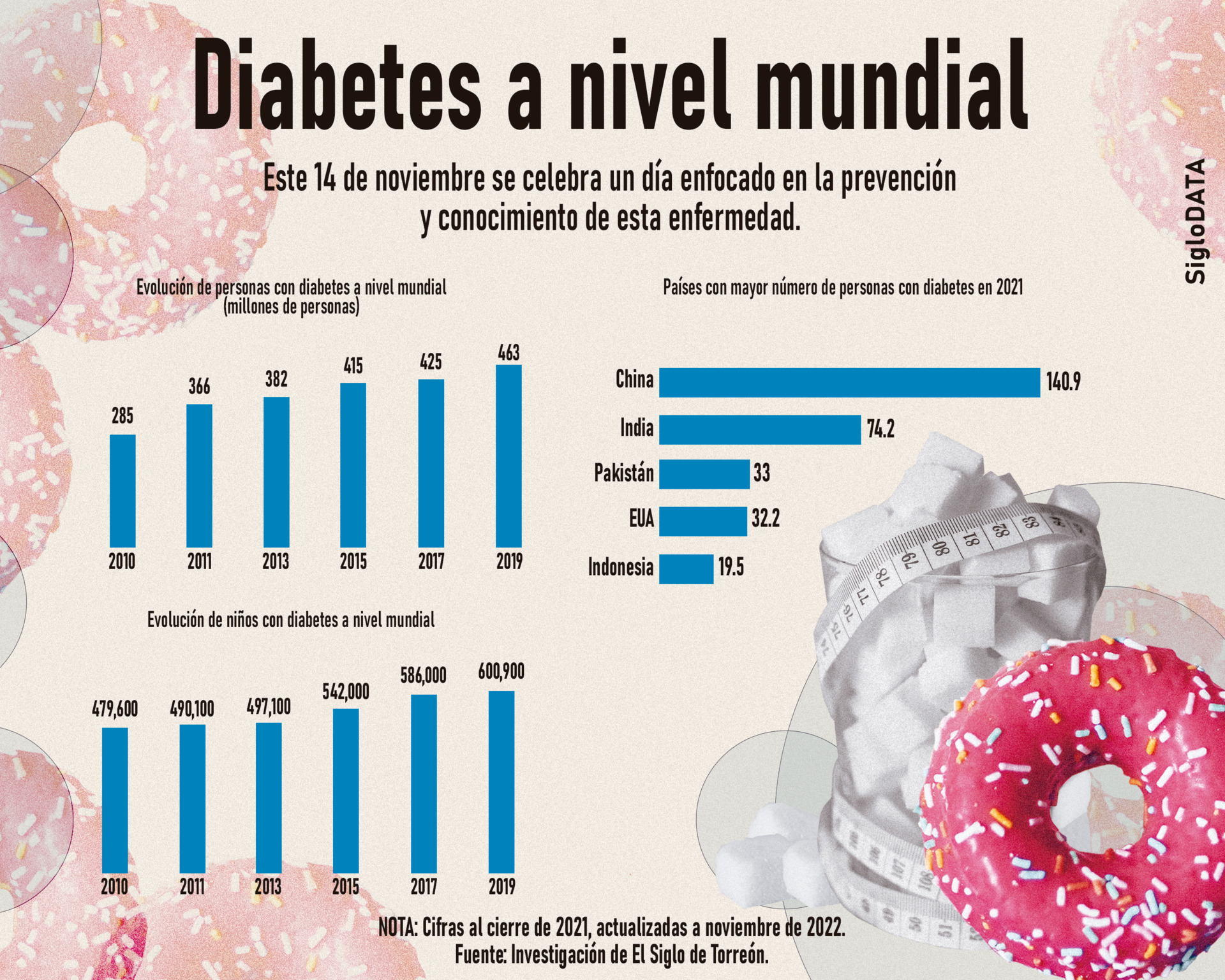 El mundo ante la diabetes en el día para su prevención y tratamiento