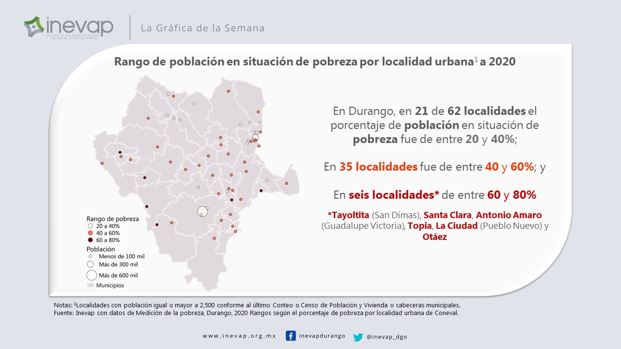 Durango tiene 6 localidades con más