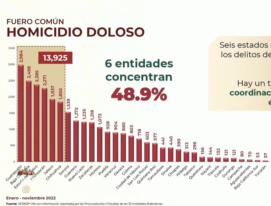 Durango y Coahuila, entre los estados con menos homicidios dolosos en ...