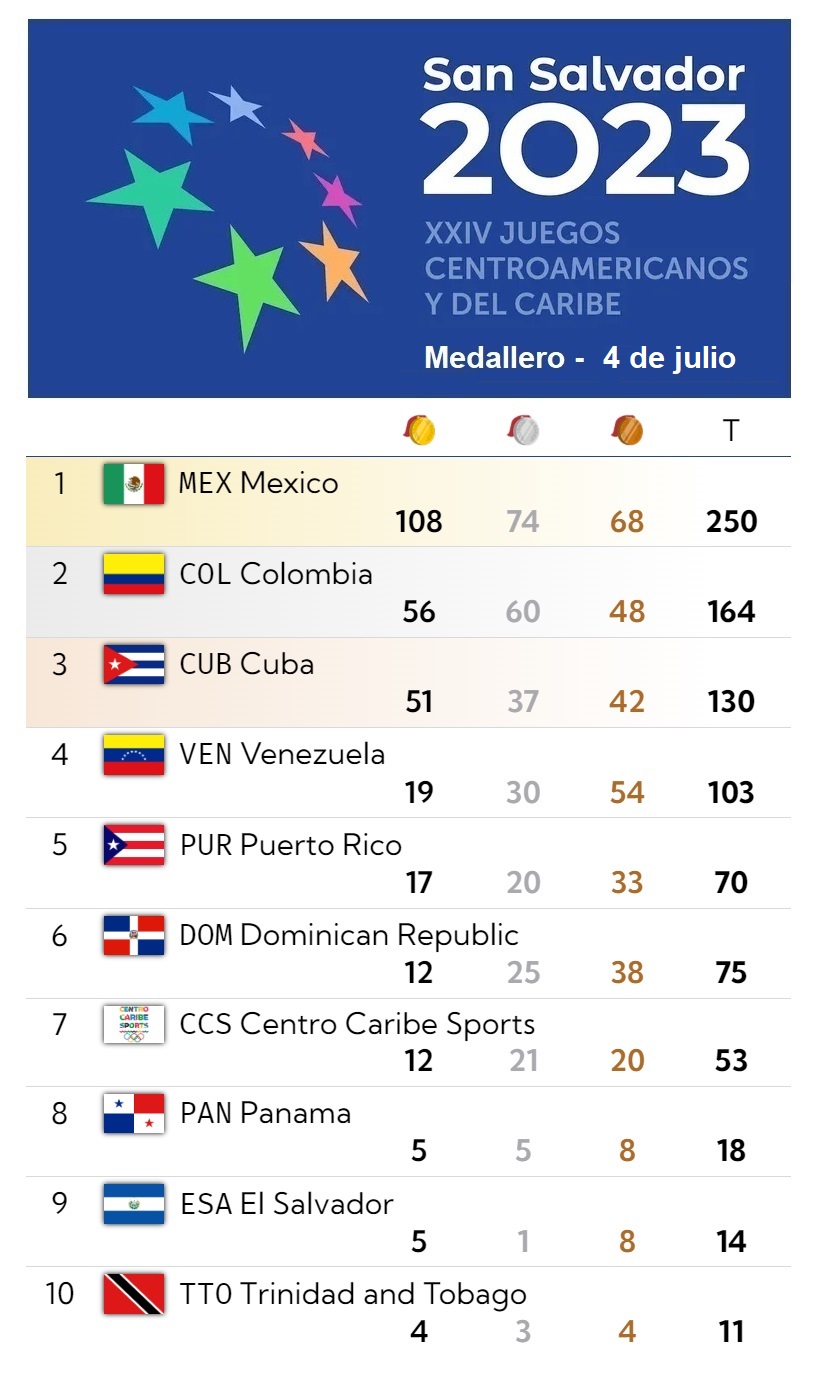 México alcanza las 250 medallas en San Salvador