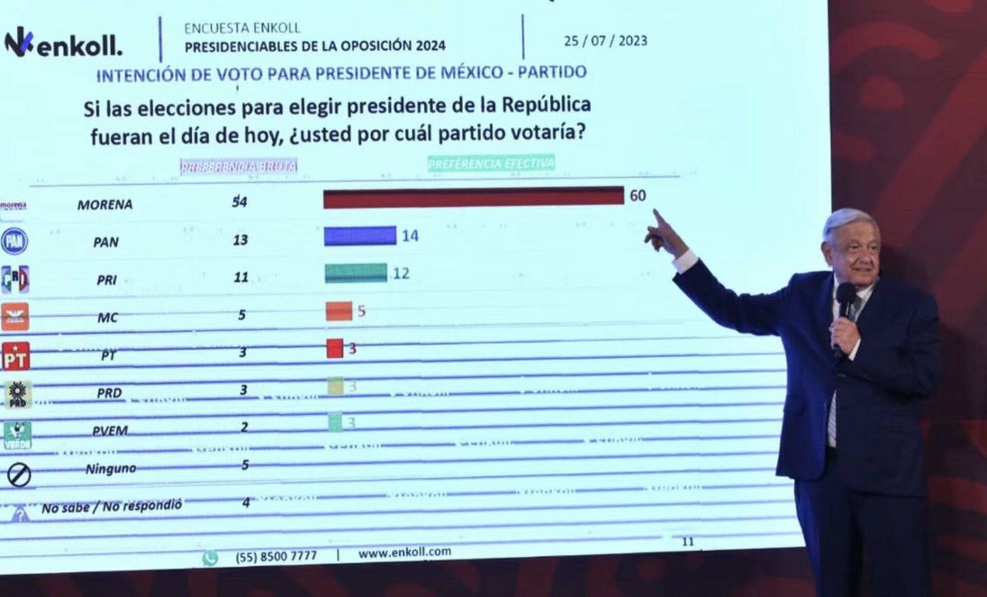 Presidencia baja mañanera de AMLO en la que mostró encuestas electorales