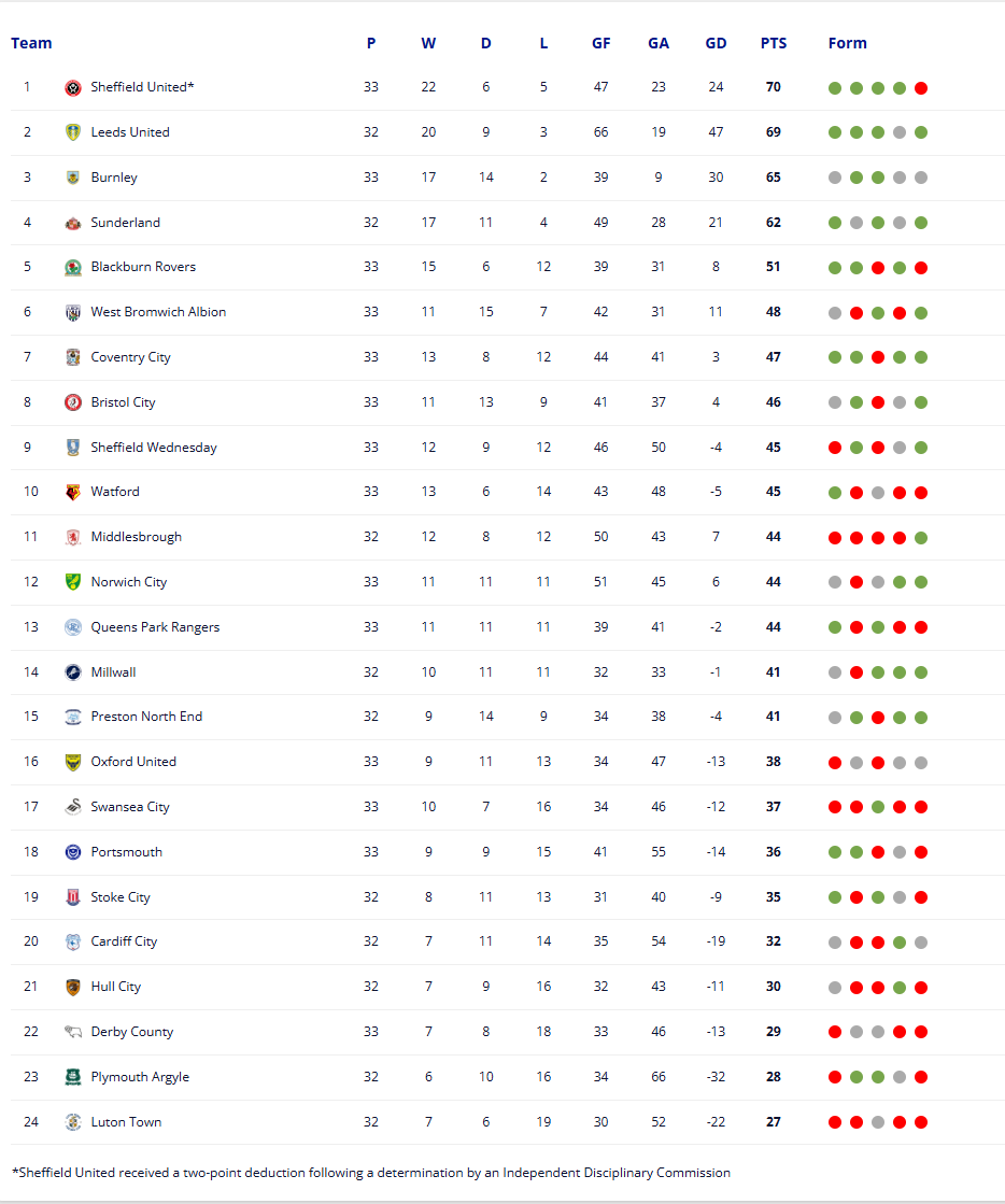 Así se ve actualmente la tabla de la Championship.