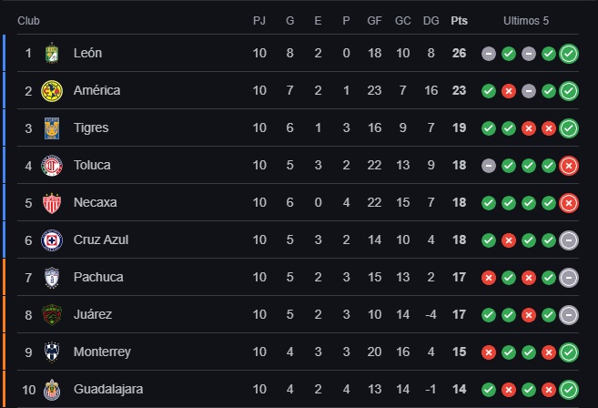 Así lucen los puestos de clasificación a liguilla.