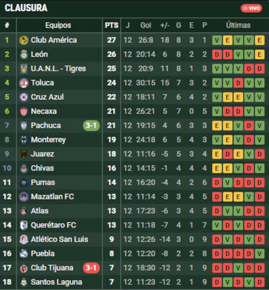 Liga MX: Así la tabla general tras finalizar la Jornada 12 del Clausura ...