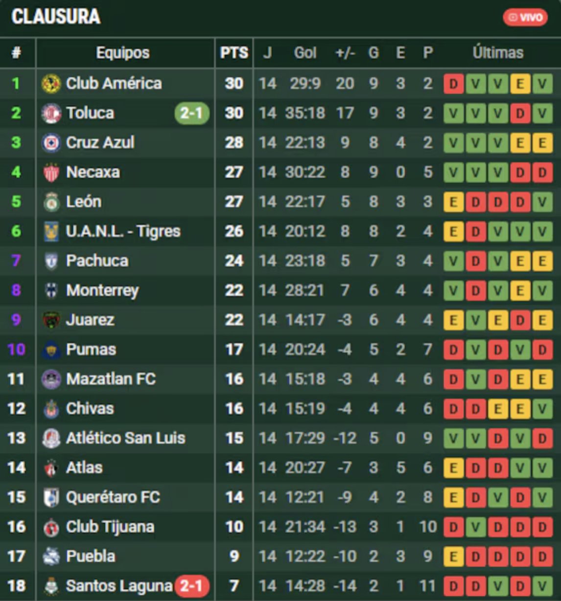 Liga MX: Así la tabla general tras finalizar la Jornada 14 del Clausura ...