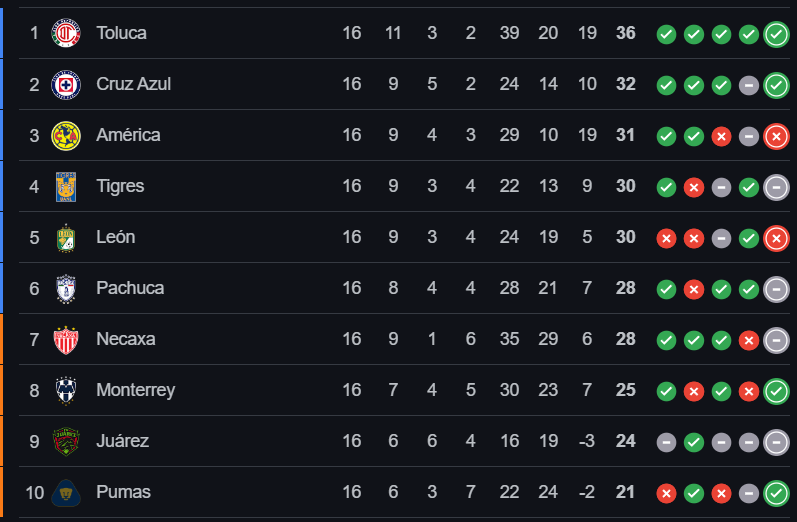 A momento de escrito este artículo, estos son los clasificados al Play In y a Liguilla.