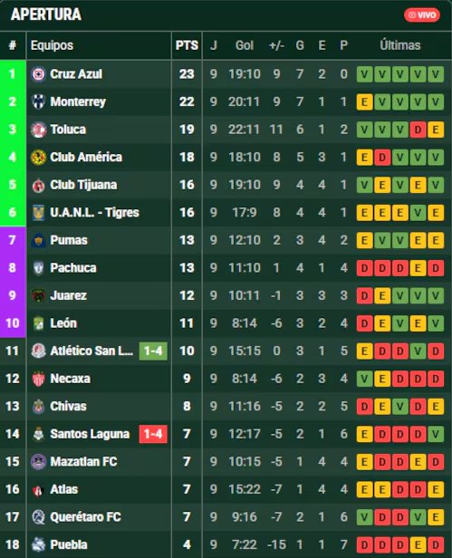 Liga MX: Así terminó la tabla general del Apertura 2025 tras la Jornada 9