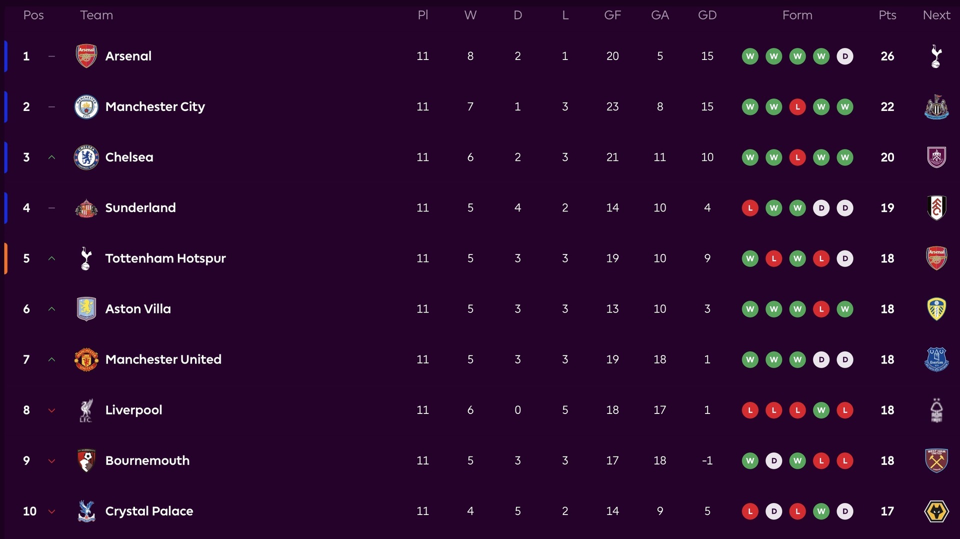 Así luce actualmente la tabla de la Premier League, con Arsenal como líder de la competición.