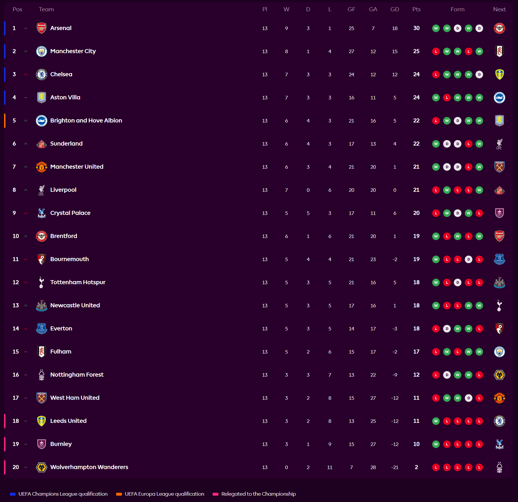 A momento de escrito este artículo, así marcha la temporada 2025/26 de la Premier League.